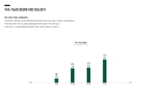 지속가능한환경에대한관심증가
최근 3년간 키워드 검색량 분석
전 세계적으로 기후변화의 심각성과 환경보호에 대한 중요성이 커지며, 관련 키워드의 검색량이 크게 증가했습니다.
기후위기를 극복하기 위한 탄소 중립과 동물보호를 위한 대체 식품 등이 주요 키워드입니다.
이러한 트렌드는 소비자들의 행동을 환경보호에 기여하는 방향으로 변화시키고 있습니다.
45%
149%
156%
239%
주요 키워드 증감율
동물권 대체 식품 탄소중립 기후위기
2020 2022
네이버 검색어트렌드, 2023
 