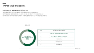 대체식품구입을통한동물보호
구매자 10명 중 6명 ‘대체 식품이 환경과 동물보호에 도움’
설문조사 결과, 구매자의 59%가 대체 식품 소비는 환경과 동물보호에 도움이 된다고 응답했습니다.
이들이 가장 선호하는 제품은 대체 우유 또는 두유, 대체육, 대체 계란, 세포 배양 고기, 대체 해산물 순이었습니다.
동물보호와 건강을 위해 채식을 지향하면서 선택적으로 육식을 하는 플렉시테리언(Flexitarian)이 점점 늘고 있는 추세입니다.
대체 식품 소비가
환경과 동물보호에 도움이 된다
59%
순위 구매 경험이 있는 대체 식품 (중복응답)
1 아몬드 우유, 귀리 우유 등 대체 우유 또는 두유 (39%)
2 콩고기, 식물성 만두, 식물성 버거 등 대체육 (29%)
3 대체 계란 (7%)
4 세포 배양 고기 (4%)
5 대체 해산물 (2%)
2049 소비자
메조미디어, 2023
 
