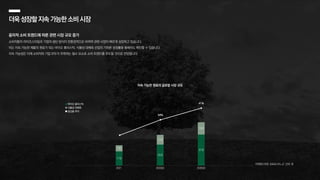 더욱성장할지속가능한소비시장
윤리적 소비 트렌드에 따른 관련 시장 규모 증가
소비자들의 라이프스타일과 기업의 생산 방식이 친환경적으로 바뀌며 관련 시장이 빠르게 성장하고 있습니다.
이는 지속 가능한 제품의 원료가 되는 바이오 플라스틱, 식물성 대체육 산업의 가파른 성장률을 통해서도 확인할 수 있습니다.
지속 가능성은 이제 소비자와 기업 모두가 주목하는 필수 요소로 소비 트렌드를 주도할 것으로 전망됩니다.
17조
25조
37조
7조
12조
15조
마켓앤드마켓, 유로모니터, aT, 단위: 원
2021 2023(E) 2025(E)
54%
41%
바이오 플라스틱
식물성 대체육
증감율 추이
지속 가능한 원료의 글로벌 시장 규모
 