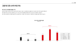 2018-2023 소비자물가상승률
통계청, 2024
고물가로인한소비자부담지속
최근 3년 간 소비자물가상승률 3.7%
높은 물가 오름세가 계속되며 소비자의 부담이 증가하고 있습니다. 평균 1% 내외였던 물가 상승률이 최근 3년 동안 4%에 가까이 상승했기 때문입니다.
특히 이를 주도하는 요인으로는 일상에서 입고, 먹고, 자는 것인 의식주 품목들과 연관되어 있어 소비 심리는 더욱 위축되는 모습입니다.
물가 부담이 높아질수록 소비자들은 상품의 여러 요소를 따져보기 시작했고, 특히 조금이라도 더 저렴한 초저가 제품에 관심을 기울이고 있습니다.
1.5%
0.4% 0.5%
2.5%
5.1%
3.6%
2018 2019 2020 2021 2022 2023
평균 0.8%
평균 3.7%
1 의류·신발 6.7%
2 음식·숙박 6%
3 기타상품·서비스 5.8%
4 식료품·비주류음료 5.5%
5 가정용품·가사서비스 5.4%
 