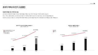 2조6,048억원
2조9,458억원
3조4,605억원
중국 직구 시장 규모 및 알테쉬 순이용자 수
통계청, 코리안클릭, 2024
1,390개
1,442개
1,519개
아성다이소 매출액 및 매장 수
아성다이소, 금융감독원, 2024
2021 2022 2023
알리익스프레스 순이용자 수
테무 순이용자 수
쉬인 순이용자 수
1조4,327억원
2조1,074억원
3조2,273억원
374만명
576만명
2,088만명
중국 상품직접구매액 (21년~23년)
초저가커머스의인기고공행진
이용자와 매출 모두 큰 폭으로 상승
소비 트렌드의 변화에 따라 저렴한 가격으로 다양한 제품을 구매할 수 있는 초저가 커머스들이 가파르게 성장하고 있습니다.
주요 C-커머스 업체인 알테쉬는 22년 대비 24년 이용자 수가 458% 증가했으며, 중국 직구 시장의 규모는 23년 3조 원을 돌파했습니다.
아성다이소 또한 3년 간 매장 수가 129개 증가하며 외형이 확대되는 동시에, 화장품 카테고리의 인기에 힘입어 23년 연매출 3조 원을 기록했습니다.
매출액
매장 수
22.04 23.04 24.04
 