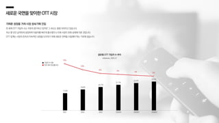 새로운국면을맞이한OTT시장
가파른 성장을 거쳐 시장 성숙기에 진입
전 세계 OTT 가입자 수는 꾸준히 증가하고 있지만 그 속도는 점점 더뎌지고 있습니다.
지난 몇 년간 급격하게 성장하며 이용자를 빠르게 흡수했으나 이제 시장이 포화 상태에 이른 것입니다.
OTT 업계는 시장의 존속과 지속적인 성장을 도모하기 위해 새로운 전략을 수립해야 하는 기로에 섰습니다.
17.9억
19.6억
20.7억
21.7억
22.5억
가입자 수 (명)
전년 대비 증감률 (%)
15%
10%
6% 5%
4% 3%
23.2억
글로벌 OTT 가입자 수 추이
eMarketer,2023.12
2021 2022 2023 2024(F) 2025(F) 2026(F)
 