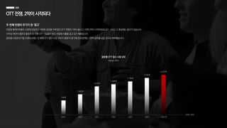 OTT전쟁,2막이시작되다
두 번째 전쟁의 무기가 된 ‘광고’
다양한 플레이어들이 시장에 진입하고 가파른 성장을 이루었던 OTT 전쟁의 1막이 끝나고, 이제 2막이 시작되었습니다. 그리고 그 중심에는 광고가 있습니다.
수익성 개선이 생존의 열쇠가 된 만큼 OTT 기업들이 광고 사업에 사활을 걸고 있기 때문입니다.
글로벌 시장조사기업 스태티스타는 전 세계 OTT 광고 시장 규모가 점점 더 증가해 2025년에는 2천억 달러를 넘길 것으로 예측했습니다.
752억
1,065억
1,474억
1,588억
1,735억
1,914억
2,075억
글로벌 OTT 광고 시장 규모
2019 2020 2021 2022 2023 2024 2025(F)
Statista,2024
(단위: USD)
 