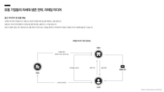유통기업들의차세대생존전략,리테일미디어
광고 미디어가 된 유통 채널
리테일 미디어란 리테일러 즉, 유통사가 보유한 인벤토리에 광고를 게재하는 것을 뜻합니다.
유통사는 자사의 온라인몰이나 모바일 앱 등에 광고를 노출해 주고 수익을 얻습니다.
최저가 경쟁의 심화, 경기 침체 등으로 상품 판매 수익만으로는 사업을 영위하기 어려워지자 이들은 리테일 미디어 사업에 힘을 쏟고 있습니다.
리테일 미디어 기본 프로세스
*<MarmonRetail Solutions>자료 재구성
ㅎ
유통사
소비자
상품 판매
판매 수익
구매 행동 데이터
맞춤형 광고
브랜드
소비자 인사이트
마케팅 예산
(판매 수수료, 광고비 등)
 