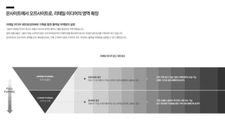 온사이트에서오프사이트로,리테일미디어의영역확장
리테일 미디어 네트워크(RMN) 구축을 통한 풀퍼널 마케팅의 실현
그동안 리테일 미디어 광고는 유통사 자사의 온라인 몰이나 앱을 중심으로 이루어졌습니다.
점차 유통사들은 그들이 직접 소유하지 않은 오프사이트로까지 인벤토리를 확보하여 하나의 거대한 네트워크를 구축하려 하고 있습니다.
온사이트와 오프사이트 영역을 모두 확보함으로써, 구매 고객부터 잠재 고객까지 모두 커버하는 풀퍼널 마케팅을 실현할 수 있기 때문입니다.
리테일 미디어 광고 네트워크
인지 및 흥미
고려 및 구매 온사이트 광고
유통사가 직접 소유한 웹사이트 또는 모바일 앱 등에 노출되는 광고
오프사이트 광고
SNS, TV 등 유통사가 직접 소유하지 않은 플랫폼에 노출되는 광고
아직 구매 의도가 없는 잠재 고객에게까지 도달 가능
브랜드 인지도 증대 캠페인에 효과적
구매 시점에 노출되어 즉각적인 전환 유도 가능
보다 개인화된 타겟팅을 통한 구매 전환 캠페인에 효과적
 