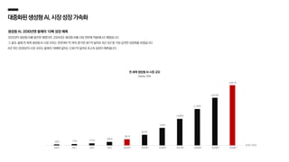 대중화된생성형AI,시장성장가속화
전 세계 생성형 AI 시장 규모
생성형 AI, 2030년엔 올해의 10배 성장 예측
2023년이 생성형 AI를 발견한 해였다면, 2024년은 생성형 AI를 산업 전반에 적용해나간 해였습니다.
그 결과, 올해 전 세계 생성형 AI 시장 규모는 전년대비 약 76% 증가한 361억 달러로 최근 5년 중 가장 급격한 성장폭을 보였습니다.
6년 뒤인 2030년의 시장 규모는 올해의 10배에 달하는 3,561억 달러로 초고속 성장이 예측됩니다.
55억 77억 121억
205억
361억
627억
104억
1,569억
2,154억
2,819억
3,561억
Statista,2024
2020 2021 2022 2023 2024(F) 2025(F) 2026(F) 2027(F) 2028(F) 2029(F) 2030(F)
(단위: USD)
 