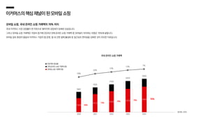 이커머스의핵심채널이된모바일쇼핑
모바일 쇼핑, 국내 온라인 쇼핑 거래액의 76% 차지
국내 이커머스 시장 성장률이 한 자릿수로 떨어지며 성장세가 둔화된 모습입니다.
그러나 모바일 쇼핑 거래액은 꾸준히 증가해 2024년 전체 온라인 쇼핑 거래액 중 모바일이 차지하는 비중은 76%에 달합니다.
모바일 접속 환경의 발달과 이커머스 기업의 앱 운영, 앱 내 간편 결제 활성화 등 접근성과 편의성을 강화한 것이 주요한 이유입니다.
국내 온라인 쇼핑 거래액
216조
242조
259조
전체 온라인 쇼핑 거래액 (원)
모바일 쇼핑 거래액 (원)
전년대비 증감율
109조
141조
163조
182조
198조
16%
22%
12%
12%
7%
193조
76%
158조
75%
75%
73%
69%
2020 2021 2022 2023 2024
통계청, 2025
 