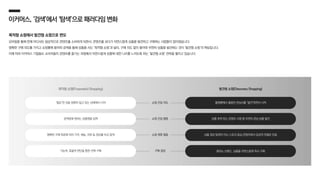 이커머스,‘검색’에서 ‘탐색’으로패러다임변화
목적형 쇼핑에서 발견형 쇼핑으로 변모
모바일을 통해 언제 어디서든 일상적으로 콘텐츠를 소비하게 되면서, 콘텐츠를 보다가 자연스럽게 상품을 발견하고 구매하는 사람들이 많아졌습니다.
명확한 구매 의도를 가지고 쇼핑몰에 들어와 검색을 통해 상품을 사는 ‘목적형 쇼핑’과 달리, 구매 의도 없이 들어와 우연히 상품을 발견하는 것이 ‘발견형 쇼핑’의 핵심입니다.
이에 따라 이커머스 기업들도 소비자들이 콘텐츠를 즐기는 과정에서 자연스럽게 상품에 대한 니즈를 느끼도록 하는 ‘발견형 쇼핑’ 전략을 펼치고 있습니다.
발견형 쇼핑(Discovery Shopping)
목적형 쇼핑(Purposeful Shopping)
쇼핑 진입 의도
쇼핑 진입 행동
쇼핑 체류 행동
구매 결정
‘필요’한 것을 정확히 알고 있는 상태에서 시작
검색창에 원하는 상품명을 입력
명확한 구매 목표에 따라 가격, 배송, 리뷰 등 정보를 비교 탐색
기능적, 효율적 판단을 통한 선택 구매
플랫폼에서 몰랐던 관심사를 ‘발견’하면서 시작
상품 추천 또는 콘텐츠 시청 중 우연히 관심 상품 발견
상품 정보 탐색이 아닌 스토리 중심 콘텐츠에서 감성적 연결로 반응
끌리는 브랜드, 상품을 자연스럽게 즉시 구매
 