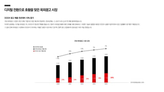 0.8조 1조
1.3조 1.5조 1.7조
16%
13%
7%
7%
디지털전환으로호황을맞은옥외광고시장
DOOH 광고 매출 전년대비 10% 증가
국내 옥외광고 시장은 2021년을 기점으로 성장 궤도에 진입하여, 2024년에는 그 규모가 4조 6,241억 원을 돌파하였습니다.
이러한 성장에는 디지털 옥외광고 즉, DOOH가 중요한 역할을 했습니다. 정부가 옥외광고물에 대한 규제를 대폭 완화하고, 다양한 기술과 결합된 새로운 DOOH 상품이 많아지면서 광고 집행률이 증가했기 때문입니다.
그 결과 전체 옥외광고 시장에서 DOOH가 차지하는 비율은 점점 더 증가하고 있으며, 향후 광고 산업에서의 중요성은 더욱 커질 전망입니다.
국내 옥외광고 시장 규모
3.1조
전체 옥외광고 매출 (원)
3.6조
4.0조
4.3조
4.6조
-13%
DOOH 광고 매출 (원)
전년대비 증감율
36%
35%
32%
2020 2021 2022 2023 2024
한국지방재정공제회, 2025
27%
27%
 