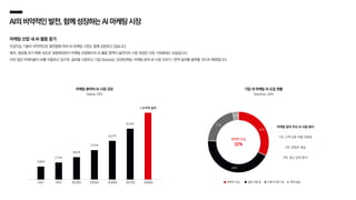 AI의비약적인발전,함께성장하는AI마케팅시장
마케팅 분야의 AI 시장 규모
Statista,2023
기업 내 마케팅 AI 도입 현황
Salesforce,2024
208억
274억
360억
473억
622억
818억
1,075억 달러
2022 2023 2024(E) 2025(E) 2026(E) 2027(E) 2028(E)
1위. 고객 상호 작용 자동화
2위. 콘텐츠 생성
3위. 광고 성과 분석
마케팅 팀의 주요 AI 사용 분야
32%
완벽히 도입
32%
43%
21%
3%
완벽히 도입 실험 시행 중 시행 후 평가 중 계획 없음
마케팅 산업 내 AI 활용 증가
인공지능 기술이 비약적으로 발전함에 따라 AI 마케팅 시장도 함께 성장하고 있습니다.
특히, 생성형 AI가 빠른 속도로 대중화되면서 마케팅 산업에서의 AI 활용 영역이 넓어지자 시장 성장은 더욱 가속화되는 모습입니다.
이미 많은 마케터들이 AI를 이용하고 있으며, 글로벌 시장조사 기업 Statista는 2028년에는 마케팅 분야 AI 시장 규모가 1천억 달러를 돌파할 것으로 예측합니다.
 