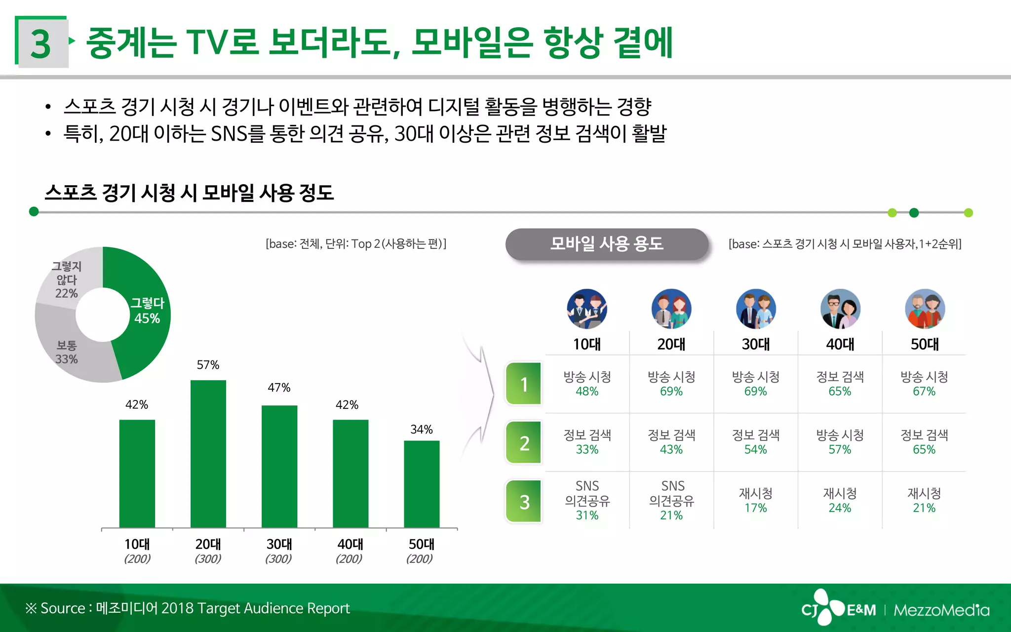 42%
57%
47%
42%
34%
10대 20대 30대 40대 50대
[base: 전체, 단위: Top 2(사용하는 편)]
방송 시청
48%
방송 시청
69%
방송 시청
69%
정보 검색
65%
방송 시청
67%
정보 검색
33%
정보 검색
43%
정보 검색
54%
방송 시청
57%
정보 검색
65%
SNS
의견공유
31%
SNS
의견공유
21%
재시청
17%
재시청
24%
재시청
21%
10대 20대 30대 40대 50대
1
2
3
[base: 스포츠 경기 시청 시 모바일 사용자,1+2순위]
(200) (300) (300) (200) (200)
그렇다
45%
보통
33%
그렇지
않다
22%
※ Source : 메조미디어 2018 Target Audience Report
 