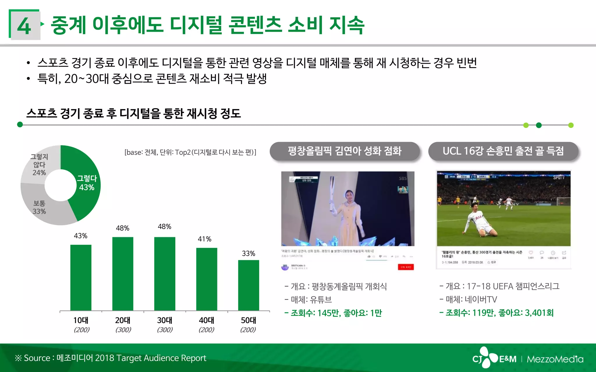 43%
48% 48%
41%
33%
10대 20대 30대 40대 50대
[base: 전체, 단위: Top2(디지털로 다시 보는 편)]
(200) (300) (300) (200) (200)
그렇다
43%
보통
33%
그렇지
않다
24%
- 개요 : 평창동계올림픽 개회식
- 매체: 유튜브
- 조회수: 145만, 좋아요: 1만
※ Source : 메조미디어 2018 Target Audience Report
- 개요 : 17-18 UEFA 챔피언스리그
- 매체: 네이버TV
- 조회수: 119만, 좋아요: 3,401회
 