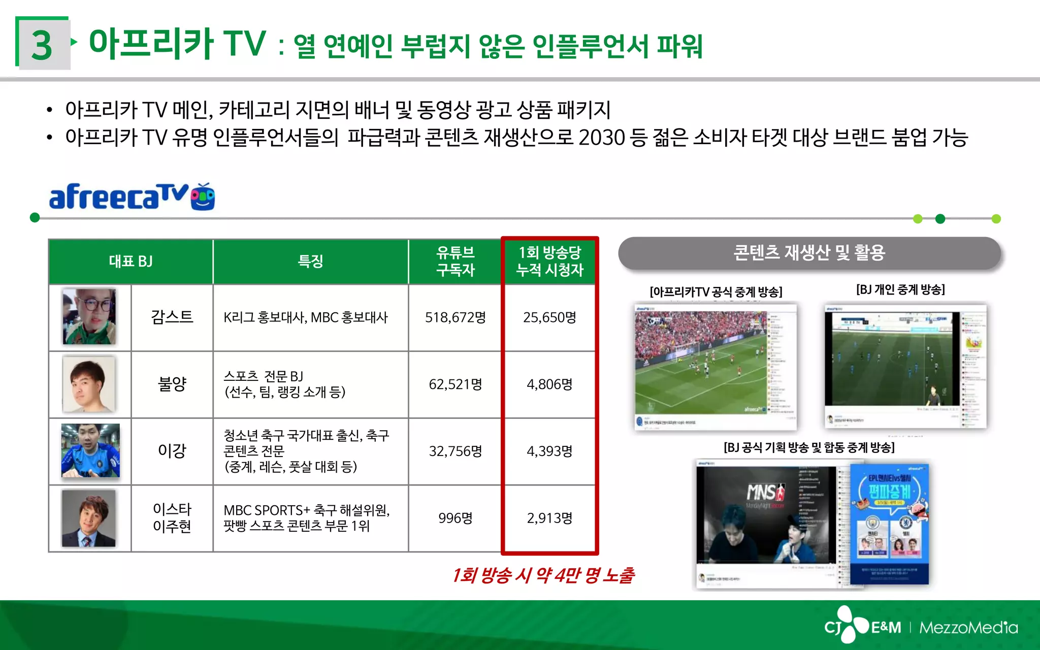 대표 BJ 특징
유튜브
구독자
1회 방송당
누적 시청자
감스트 K리그 홍보대사, MBC 홍보대사 518,672명 25,650명
불양
스포츠 전문 BJ
(선수, 팀, 랭킹 소개 등)
62,521명 4,806명
이강
청소년 축구 국가대표 출신, 축구
콘텐츠 전문
(중계, 레슨, 풋살 대회 등)
32,756명 4,393명
이스타
이주현
MBC SPORTS+ 축구 해설위원,
팟빵 스포츠 콘텐츠 부문 1위
996명 2,913명
1회 방송 시 약 4만 명 노출
[아프리카TV 공식 중계 방송] [BJ 개인 중계 방송]
[BJ 공식 기획 방송 및 합동 중계 방송]
 