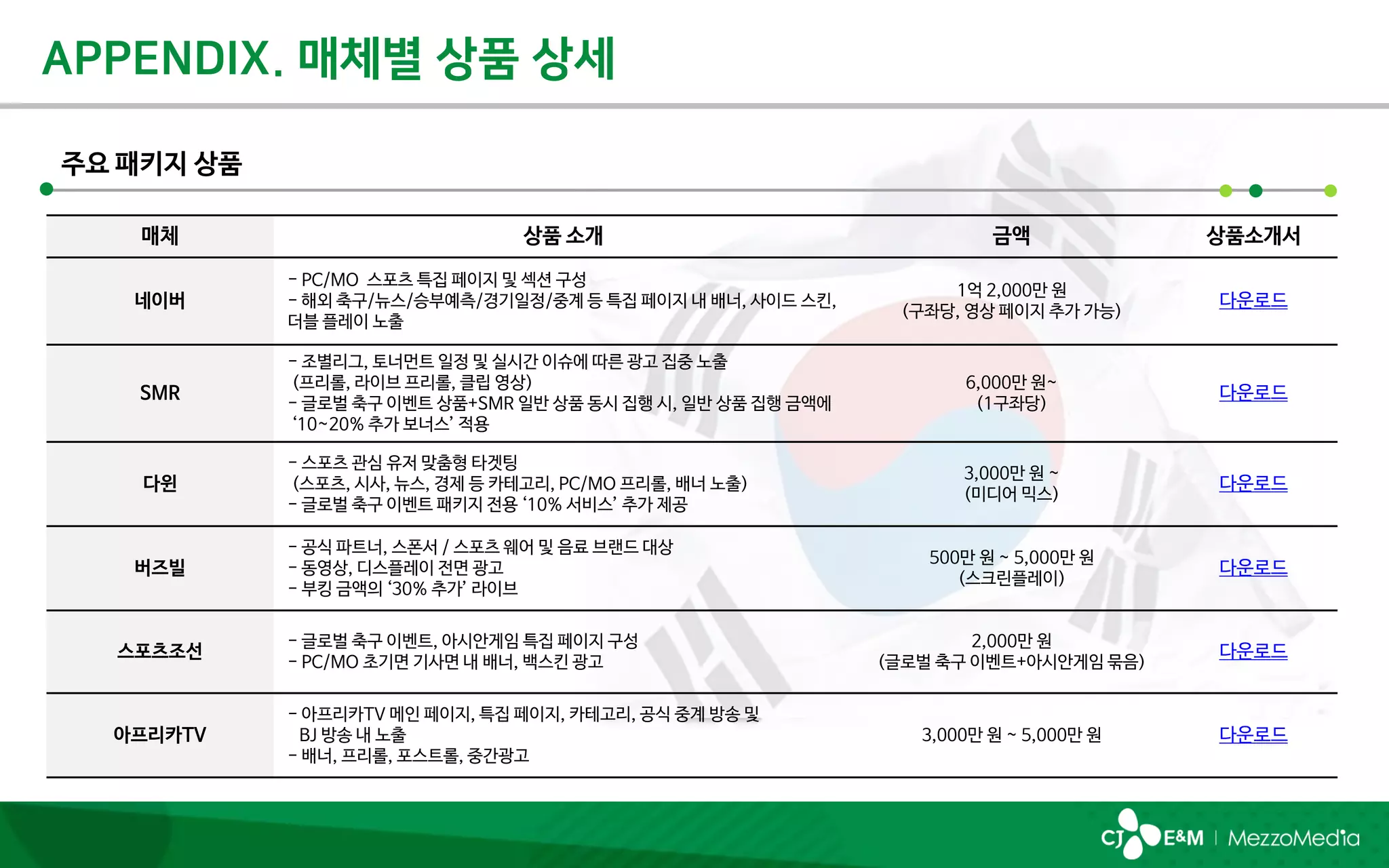 매체 상품 소개 금액 상품소개서
네이버
- PC/MO 스포츠 특집 페이지 및 섹션 구성
- 해외 축구/뉴스/승부예측/경기일정/중계 등 특집 페이지 내 배너, 사이드 스킨,
더블 플레이 노출
1억 2,000만 원
(구좌당, 영상 페이지 추가 가능)
다운로드
SMR
- 조별리그, 토너먼트 일정 및 실시간 이슈에 따른 광고 집중 노출
(프리롤, 라이브 프리롤, 클립 영상)
- 글로벌 축구 이벤트 상품+SMR 일반 상품 동시 집행 시, 일반 상품 집행 금액에
‘10~20% 추가 보너스’ 적용
6,000만 원~
(1구좌당)
다운로드
다윈
- 스포츠 관심 유저 맞춤형 타겟팅
(스포츠, 시사, 뉴스, 경제 등 카테고리, PC/MO 프리롤, 배너 노출)
- 글로벌 축구 이벤트 패키지 전용 ‘10% 서비스’ 추가 제공
3,000만 원 ~
(미디어 믹스)
다운로드
버즈빌
- 공식 파트너, 스폰서 / 스포츠 웨어 및 음료 브랜드 대상
- 동영상, 디스플레이 전면 광고
- 부킹 금액의 ‘30% 추가’ 라이브
500만 원 ~ 5,000만 원
(스크린플레이)
다운로드
스포츠조선
- 글로벌 축구 이벤트, 아시안게임 특집 페이지 구성
- PC/MO 초기면 기사면 내 배너, 백스킨 광고
2,000만 원
(글로벌 축구 이벤트+아시안게임 묶음)
다운로드
아프리카TV
- 아프리카TV 메인 페이지, 특집 페이지, 카테고리, 공식 중계 방송 및
BJ 방송 내 노출
- 배너, 프리롤, 포스트롤, 중간광고
3,000만 원 ~ 5,000만 원 다운로드
 
