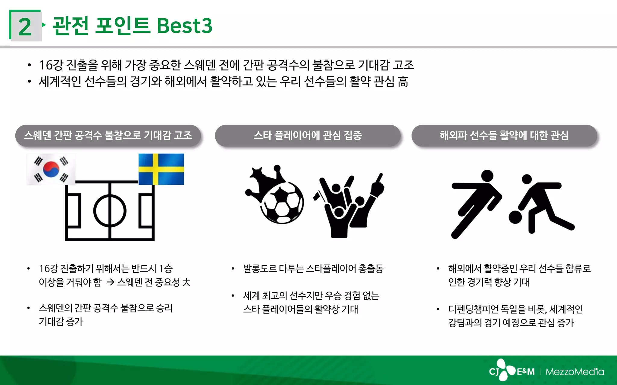 • 16강 진출하기 위해서는 반드시 1승
이상을 거둬야 함  스웨덴 전 중요성 大
• 스웨덴의 간판 공격수 불참으로 승리
기대감 증가
• 발롱도르 다투는 스타플레이어 총출동
• 세계 최고의 선수지만 우승 경험 없는
스타 플레이어들의 활약상 기대
• 해외에서 활약중인 우리 선수들 합류로
인한 경기력 향상 기대
• 디펜딩챔피언 독일을 비롯, 세계적인
강팀과의 경기 예정으로 관심 증가
 