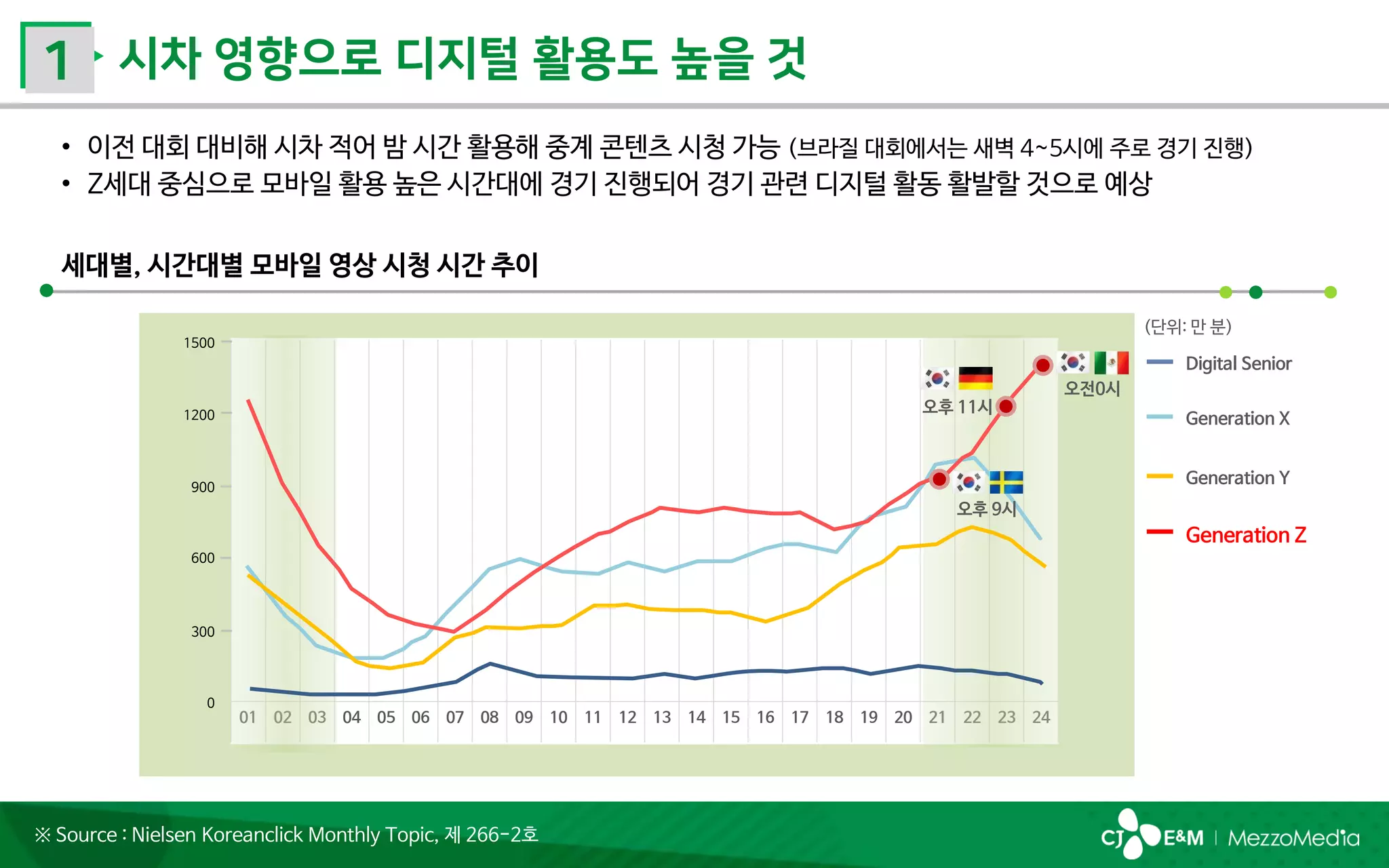 01 02 03 04 05 06 07 08 09 10 11 12 13 14 15 16 17 18 19 20 21 22 23 24
1500
1200
900
600
300
0
(단위: 만 분)
Digital Senior
Generation X
Generation Y
Generation Z
오후 9시
오후 11시
오전0시
※ Source : Nielsen Koreanclick Monthly Topic, 제 266-2호
 