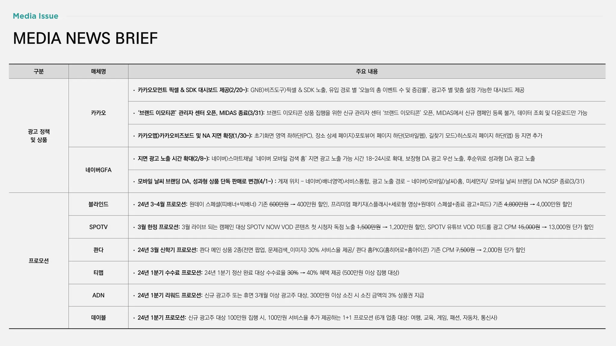 구분 매체명 주요 내용
광고 정책
및 상품
카카오
• 카카오모먼트 픽셀 & SDK 대시보드 제공(2/20~): GNB>비즈도구>픽셀 & SDK 노출, 유입 경로 별 ‘오늘의 총 이벤트 수 및 증감률’, 광고주 별 맞춤 설정 가능한 대시보드 제공
• ‘브랜드 이모티콘’ 관리자 센터 오픈, MIDAS 종료(3/31): 브랜드 이모티콘 상품 집행을 위한 신규 관리자 센터 ‘브랜드 이모티콘’ 오픈, MIDAS에서 신규 캠페인 등록 불가, 데이터 조회 및 다운로드만 가능
• 카카오맵>카카오비즈보드 및 NA 지면 확장(1/30~): 초기화면 영역 좌하단(PC), 장소 상세 페이지>포토뷰어 페이지 하단(모바일웹), 길찾기 모드>히스토리 페이지 하단(앱) 등 지면 추가
네이버GFA
• 지면 광고 노출 시간 확대(2/8~): 네이버>스마트채널 ‘네이버 모바일 검색 홈’ 지면 광고 노출 가능 시간 18~24시로 확대, 보장형 DA 광고 우선 노출, 후순위로 성과형 DA 광고 노출
• 모바일 날씨 브랜딩 DA, 성과형 상품 단독 판매로 변경(4/1~) : 게재 위치 - 네이버>배너영역>서비스통합, 광고 노출 경로 - 네이버>모바일>날씨>홈, 미세먼지/ 모바일 날씨 브랜딩 DA NOSP 종료(3/31)
프로모션
블라인드 • 24년 3~4월 프로모션: 원데이 스페셜(띠배너+빅배너) 기존 600만원 → 400만원 할인, 프리미엄 패키지(스플래시+세로형 영상+원데이 스페셜+종료 광고+피드) 기존 4,800만원 → 4,000만원 할인
SPOTV • 3월 한정 프로모션: 3월 라이브 되는 캠페인 대상 SPOTV NOW VOD 콘텐츠 첫 시청자 독점 노출 1,500만원 → 1,200만원 할인, SPOTV 유튜브 VOD 미드롤 광고 CPM 15,000원 → 13,000원 단가 할인
콴다 • 24년 3월 신학기 프로모션: 콴다 메인 상품 2종(전면 팝업, 문제검색_이미지) 30% 서비스율 제공/ 콴다 홈PKG(홈히어로+홈아이콘) 기존 CPM 7,500원 → 2,000원 단가 할인
티맵 • 24년 1분기 수수료 프로모션: 24년 1분기 정산 완료 대상 수수료율 30% → 40% 혜택 제공 (500만원 이상 집행 대상)
ADN • 24년 1분기 리워드 프로모션: 신규 광고주 또는 휴면 3개월 이상 광고주 대상, 300만원 이상 소진 시 소진 금액의 3% 상품권 지급
데이블 • 24년 1분기 프로모션: 신규 광고주 대상 100만원 집행 시, 100만원 서비스율 추가 제공하는 1+1 프로모션 (6개 업종 대상: 여행, 교육, 게임, 패션, 자동차, 통신사)
MEDIA NEWS BRIEF
 