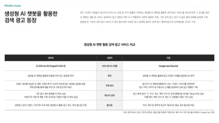 생성형 AI 챗봇을 활용한
검색 광고 등장
최근 국내외 기업들이 광고주의 비즈니스 성장 및 수익 창출에 기여하는 생성형 AI 챗봇을 활용한 검색 광고 서비스를 테스트하며 그 성과를 공유
AI 챗봇은 제품 및 서비스 상담부터 광고 콘텐츠 제작 도구 역할까지 다양한 형태로 진화, 기존 검색 광고 보다 더 높은 클릭〮전환율 달성에 기여
생성형 AI 기반의 검색 광고 서비스가 정식 출시되면 국내외 광고 업계에 새로운 검색 광고 패러다임으로 자리매김할 것으로 기대
생성형 AI 챗봇 활용 검색 광고 서비스 비교
네이버 사업자 구글
CLOVA for AD (HyperCLOVA X) 서비스명 (AI 모델) Google Ads (Gemini)
생성형 AI 챗봇을 활용해 맞춤형 추천 광고 생성에 목적 목적 생성형 AI 챗봇을 활용해 광고 콘텐츠 자체를 생성하는데 목적
브랜드 정보를 학습한 AI 챗봇 ‘브랜드챗’이 소비자 의도에 맞는 특화된 답변을 제공
연쇄 질의를 통해 제품 추천 및 구매 링크까지 제시
구현 방식
광고주가 AI 챗봇에 홈페이지 URL, 키워드, 이미지를 입력하면
광고 카피, 이미지 등 자동으로 소재를 생성하여 검색 광고 캠페인 구축
기존 광고 대비 클릭률 약 20% 상승
‘브랜드챗’ 이용 후 제품 구매 사이트로 이동한 비율 약 30% 달성
테스트 성과
광고 효력 점수* 가 ‘우수’ 또는 ‘매우 우수’인 검색 캠페인을 게시할 가능성 42% 상승
‘미흡’에서 ‘매우 우수’로 개선 시, 전환율이 평균 12% 상승
글로벌 스포츠 브랜드 나이키와 국내 최초 생성형 AI 활용 광고 개시, 정식 출시일 미정 출시일 미국, 영국 등 영어권 광고주 대상으로 제공, 정식 출시일 미정
* 광고 효력 점수는 광고 카피의 관련성, 품질 등을 측정해 ‘미흡’부터 ‘매우 우수’까지 점수를 부여하는 Google Ads 지표
 