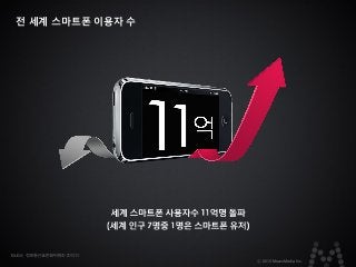 전 세계 스마트폰 이용자 수

ⓒ 2013 MezzoMedia Inc.

 