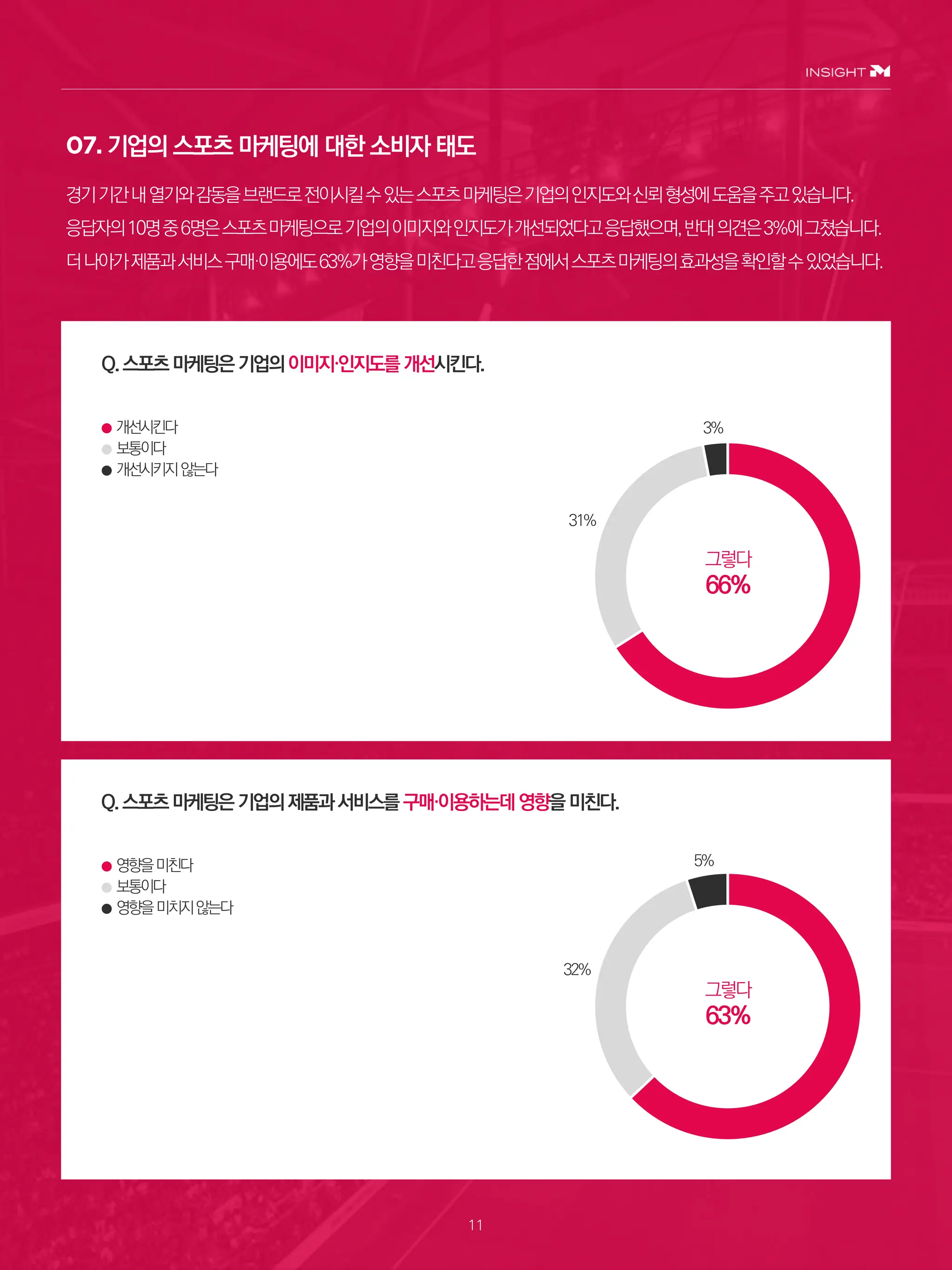 기업의 스포츠 마케팅에 대한 소비자 태도
11
Q.스포츠마케팅은기업의이미지·인지도를개선시킨다.
경기기간내열기와감동을브랜드로전이시킬수있는스포츠마케팅은기업의인지도와신뢰형성에도움을주고있습니다.
응답자의10명중6명은스포츠마케팅으로기업의이미지와인지도가개선되었다고응답했으며,반대의견은3%에그쳤습니다.
더나아가제품과서비스구매·이용에도63%가영향을미친다고응답한점에서스포츠마케팅의효과성을확인할수있었습니다.
Q.스포츠마케팅은기업의제품과서비스를구매·이용하는데영향을미친다.
● 개선시킨다
● 보통이다
● 개선시키지않는다
● 영향을미친다
● 보통이다
● 영향을미치지않는다
그렇다
66%
그렇다
63%
32%
3%
31%
5%
 