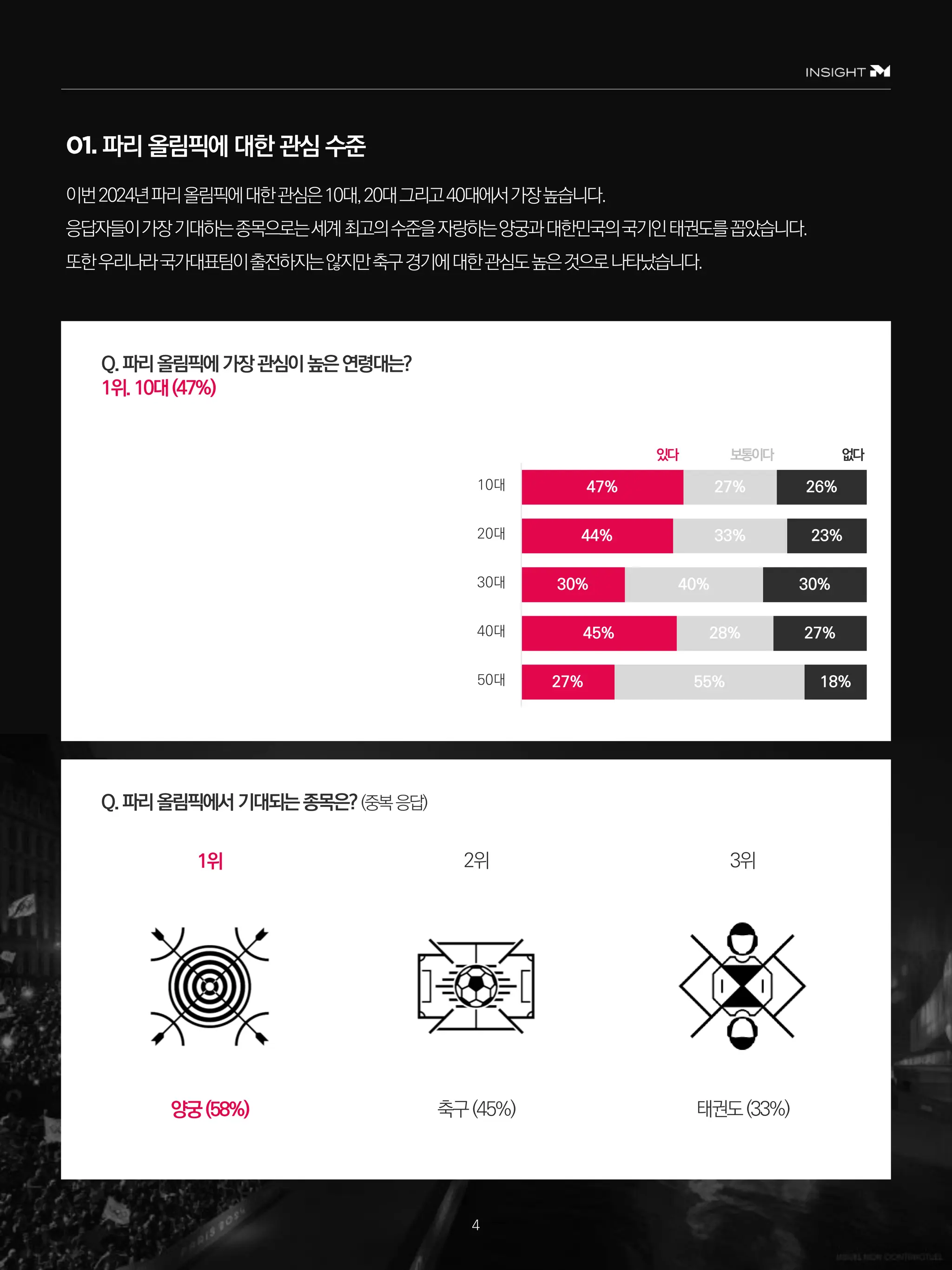 Q.파리올림픽에가장관심이높은연령대는?
1위.10대(47%)
파리 올림픽에 대한 관심 수준
이번2024년파리올림픽에대한관심은10대,20대그리고40대에서가장높습니다.
응답자들이가장기대하는종목으로는세계최고의수준을자랑하는양궁과대한민국의국기인태권도를꼽았습니다.
또한우리나라국가대표팀이출전하지는않지만축구경기에대한관심도높은것으로나타났습니다.
4
Q.파리올림픽에서 기대되는종목은?(중복응답)
27%
45%
30%
44%
47%
55%
28%
40%
33%
27%
18%
27%
30%
23%
26%
50대
40대
30대
20대
10대
있다 없다
보통이다
1위 2위 3위
양궁(58%) 축구(45%) 태권도(33%)
 