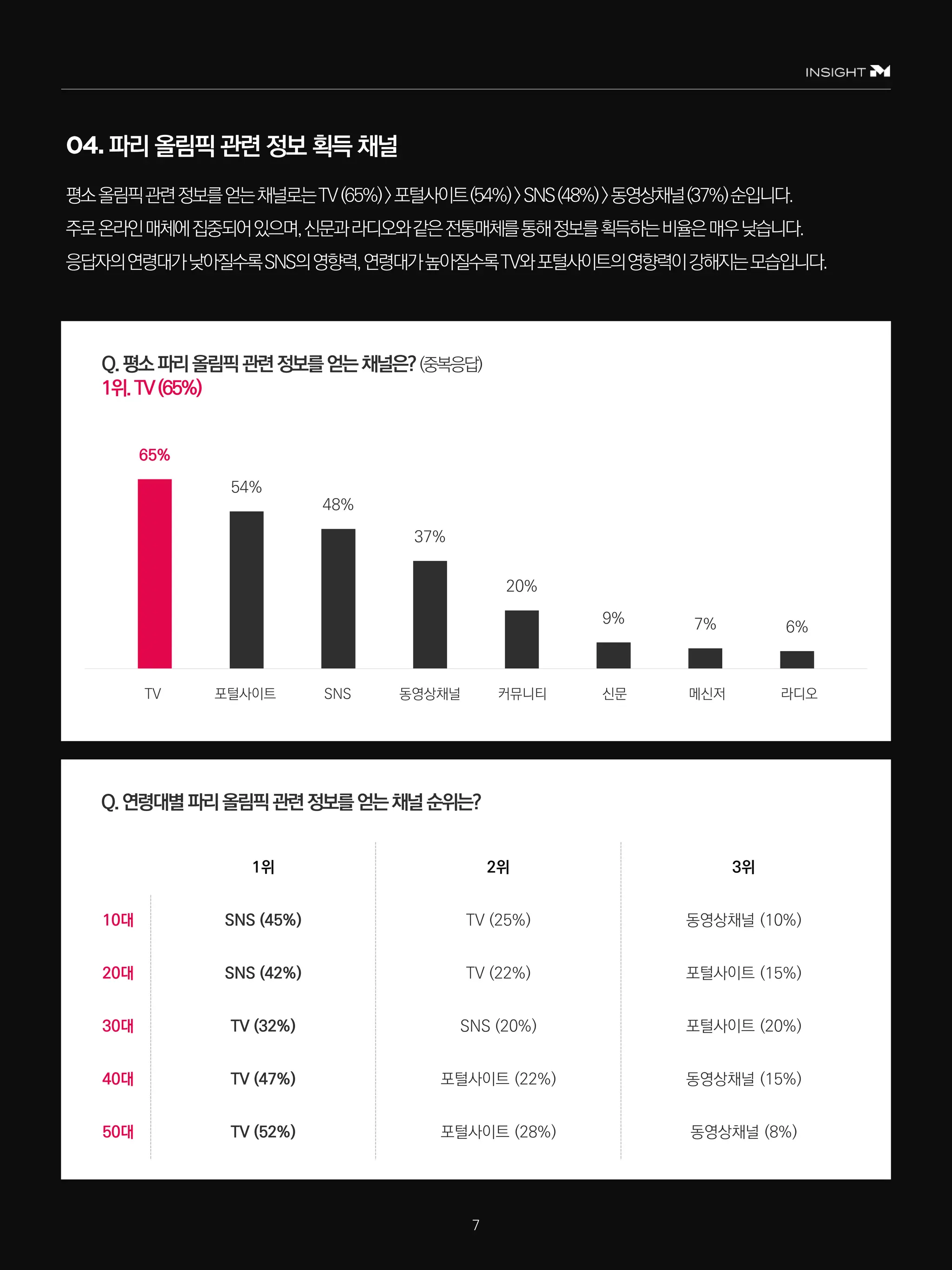 Q.평소파리올림픽관련정보를얻는채널은?(중복응답)
1위.TV(65%)
Q.연령대별파리올림픽관련정보를얻는채널순위는?
파리 올림픽 관련 정보 획득 채널
평소올림픽관련정보를얻는채널로는TV(65%)>포털사이트(54%)>SNS(48%)>동영상채널(37%)순입니다.
주로온라인매체에집중되어있으며,신문과라디오와같은전통매체를통해정보를획득하는비율은매우낮습니다.
응답자의연령대가낮아질수록SNS의영향력,연령대가높아질수록TV와포털사이트의영향력이강해지는모습입니다.
7
1위 2위 3위
10대 SNS (45%) TV (25%) 동영상채널 (10%)
20대 SNS (42%) TV (22%) 포털사이트 (15%)
30대 TV (32%) SNS (20%) 포털사이트 (20%)
40대 TV (47%) 포털사이트 (22%) 동영상채널 (15%)
50대 TV (52%) 포털사이트 (28%) 동영상채널 (8%)
65%
54%
48%
37%
20%
9% 7% 6%
TV 포털사이트 SNS 동영상채널 커뮤니티 신문 메신저 라디오
 