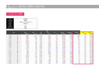 appendix. 실제 광고 캠페인 리포트 예시
③ 앱 설치 유도 캠페인
 