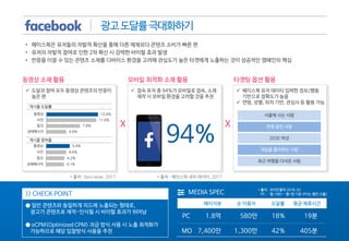 광고도달률극대화하기
MEDIA SPEC
MO
PC 1.8억
7,400만
580만 18% 19분
1,300만 42% 405분
페이지뷰 평균 체류시간순 이용자 도달률
>> CHECK POINT
• 페이스북은 유저들의 자발적 확산을 통해 다른 매체보다 콘텐츠 소비가 빠른 편
• 유저의 자발적 참여로 인한 2차 확산 시 강력한 바이럴 효과 발생
• 반응을 이끌 수 있는 콘텐츠 소재를 디바이스 환경을 고려해 관심도가 높은 타겟에게 노출하는 것이 성공적인 캠페인의 핵심
ㅋ
동영상 소재 활용 모바일 최적화 소재 활용 타겟팅 옵션 활용
 접속 유저 중 94%가 모바일로 접속, 소재
제작 시 모바일 환경을 고려할 것을 추천
 페이스북 유저 데이터 입력한 정보/행동
기반으로 정확도가 높음
 연령, 성별, 위치 기반, 관심사 등 활용 가능
 도달과 참여 모두 동영상 콘텐츠의 반응이
높은 편
X X
12.0%
11.6%
7.8%
4.6%
동영상
사진
링크
상태메시지
5.4%
4.6%
4.2%
4.1%
동영상
사진
링크
상태메시지
게시물 도달률
게시물 참여율 94%
* 출처 : loco wise, 2017 * 출처 : 페이스북 내부 데이터, 2017
서울에 사는 사람
연애 중인 사람
2030 여성
게임을 좋아하는 사람
최근 여행을 다녀온 사람
● 일반 콘텐츠와 동일하게 피드에 노출되는 형태로,
광고가 콘텐츠로 제작-인식될 시 바이럴 효과가 뛰어남
● oCPM(Optimized CPM) 과금 방식 사용 시 노출 최적화가
가능하므로 해당 입찰방식 사용을 추천
* 출처 : 코리안클릭 2018. 02
PC – 웹 / MO - 웹+앱 기준 (PV는 웹만 산출)
 