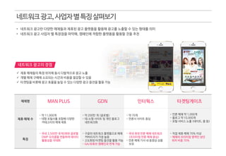 네트워크광고,사업자별특징살펴보기
 제휴 매체들의 특정 위치에 동시 다발적으로 광고 노출
 개별 매체 구매에 소요되는 시간과 비용을 절감할 수 있음
 타겟팅을 비롯해 광고 효율을 높일 수 있는 다양한 광고 옵션을 활용 가능
네트워크 광고의 장점
GDN 인터웍스MAN PLUS 타겟팅게이츠
제휴 매체 수
특징
- 약 200만 개 (글로벌)
- 대/소형 사이트 및 개인 블로그
네트워크화
- 구글의 네트워크 플랫폼으로 매체
커버리지가 가장 높음
- 고도화된 타겟팅 옵션을 활용 가능
- GA/유튜브 캠페인과 연계 가능
- 약 70개
- 언론사 사이트 중심
- 국내 최대 언론 매체 네트워크
(프리미엄 언론 매체 중심)
- 언론 매체 기사 내 동영상 상품
보유
- 국내 3,500만 유저DB와 글로벌
DMP 오라클을 연동하여 데이터
활용성을 극대화
- 약 11,000개
- 대형 포털사를 포함해 다양한
카테고리의 매체 제휴
- 언론 매체 약 1,000개
- 블로그 약 10,000개
- 포털 서비스 노출 (네이트, 줌 등)
- 직접 제휴 매체 70% 이상
- 매체의 프리미엄 영역인 상단
위치 비중 70%
매체명
• 네트워크 광고란 다양한 매체들과 제휴된 광고 플랫폼을 활용해 광고를 노출할 수 있는 형태를 의미
• 네트워크 광고 사업자 별 특장점을 파악해, 캠페인에 적합한 플랫폼을 활용할 것을 추천
 