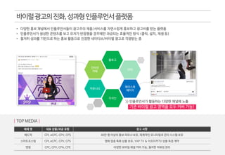바이럴광고의진화,성과형인플루언서플랫폼
• 다양한 홍보 채널에서 인플루언서들이 광고주의 제품/서비스를 자연스럽게 홍보하고 광고비를 받는 플랫폼
• 인플루언서가 생성한 콘텐츠를 보고 유저가 반응했을 경우에만 과금되는 효율적인 방식 (클릭, 설치, 재생 등)
• 철저히 성과를 기반으로 하는 홍보 활동으로 진정한 네이티브/바이럴 광고로 각광받는 중
매체 명 대표 상품/과금 유형 참고 사항
애드픽 CPI, eCPC, CPV, CPS 46만 명 이상의 홍보 파트너 보유, 체계적인 모니터링과 관리 시스템 보유
스마트포스팅 CPI, eCPC, CPV, CPS 영화 업종 특화 상품 보유, YAP TV & 아프리카TV 상품 독점 계약
텐핑 CPC, CPV, CPA, CPE 다양한 모바일 채널 커버 가능, 철저한 어뷰징 관리
| TOP MEDIA |
인터넷
카페
블로그
SNS
커뮤니티
지식인
페이스북
페이지
>> 인플루언서가 활동하는 다양한 채널에 노출
기존 바이럴 광고 영역을 모두 커버 가능!
 