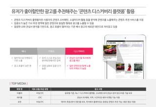 유저가좋아할만한광고를추천해주는‘콘텐츠디스커버리플랫폼’활용
• 콘텐츠 디스커버리 플랫폼이란 사용자의 콘텐츠 소비패턴, 소셜미디어 활동 등을 분석해 콘텐츠를 노출해주는 콘텐츠 추천 서비스를 지칭
• 집중도가 높은 기사 추천 영역에 일반 콘텐츠와 동일한 형태로 광고를 노출할 수 있음
• 깔끔한 UI와 관심사 분석을 기반으로, 광고 효율이 떨어지는 기존 배너 광고의 새로운 대안으로 자리잡고 있음
매체 명 대표 상품/과금 유형 참고 사항
타불라 비딩CPC 글로벌 기준, No.1 디스커버리 플랫폼, 고도화된 유저 관심사 분석 알고리즘 기술 보유
데이블 CPC 관심사 외 매체, 지역, 시간대 등 세부 타겟팅 기능 지원
포핀 비딩CPC 데이터 측정/분석 전문 툴 보유, 즉석에서 플레이되는 동영상 콘텐츠 추천 가능 (세로 영상 지원)
| TOP MEDIA |
배너 키워드 디스커버리
 관심이 있어 할 독자에게
광고를 제안
 일반 콘텐츠와 함께 노출
되어 주목도가 높음
 유저 스스로 관심 있는
분야에 한해서만 검색
 경쟁 심화로 입찰 단가
높음
 일반적으로 인벤토리
기반 노출
 광고 효율이 낮은 편
 