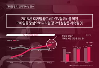 2016년,디지털광고비가TV광고비를역전
모바일을중심으로디지털광고의성장은지속될것
디지털 광고, 선택이 아닌 필수
* 출처 : KOBACO, 2017 방송통신광고비 조사, 2017.12
모바일 광고가
디지털 시장 성장을 견인 중!
41,852
44,604
41,053 41,415 41,541
30,509
34,277
41,545
44,209
46,840
2014 2015 2016 2017(e) 2018(e)
TV 디지털
20,533
21,730 21,713
13,744
19,815
22,496
2015 2016 2017(e)
PC MO
TV vs 디지털 광고비 (단위 : 억)
 
