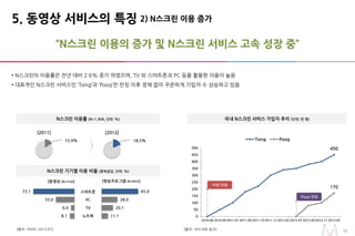 1111
• N스크린의 이용률은 전년 대비 2.6% 증가 하였으며, TV 외 스마트폰과 PC 등을 활용한 이용이 높음
• 대표적인 N스크린 서비스인 ‘Tving’과 ‘Pooq’은 런칭 이후 정체 없이 꾸준하게 가입자 수 상승하고 있음
[출처 : KISDI, 2013.01]
국내 N스크린 서비스 가입자 추이 (단위: 만 명)N스크린 이용률 (N=1,908, 단위: %)
[출처 : 보도자료 참고]
2) N스크린 이용 증가5. 동영상 서비스의 특징
“N스크린 이용의 증가 및 N스크린 서비스 고속 성장 중”
11.1
20.1
28.0
65.0
8.1
6.0
33.0
73.1 스마트폰
PC
TV
노트북
18.5%15.9%
[2011] [2012]
N스크린 기기별 이용 비율 (중복응답, 단위: %)
[동영상 (N=754)] [방송프로그램 (N=665)]
450
170
0
50
100
150
200
250
300
350
400
450
500
2010.06 2010.09 2011.01 2011.09 2011.10 2011.12 2012.02 2012.07 2012.09 2012.11 2013.05
Tving Pooq
‘티빙’ 런칭
‘Pooq’ 런칭
 