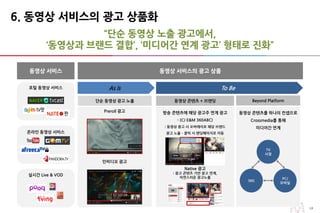 1414
6. 동영상 서비스의 광고 상품화
“단순 동영상 노출 광고에서,
‘동영상과 브랜드 결합’, ‘미디어간 연계 광고’ 형태로 진화”
동영상 서비스의 광고 상품동영상 서비스
To Be포털 동영상 서비스
온라인 동영상 서비스
실시간 Live & VOD
As Is
Preroll 광고
단순 동영상 광고 노출
방송 콘텐츠에 해당 광고주 연계 광고
- (CJ E&M 360ABC)
: 동영상 광고 시 오버레이로 해당 브랜드
광고 노출 – 클릭 시 랜딩페이지로 이동
Native 광고
: 광고 콘텐츠 기반 광고 연계,
자연스러운 광고노출
동영상 콘텐츠 + 브랜딩 Beyond Platform
TV
시청
SNS
PC/
모바일
동영상 콘텐츠를 하나의 컨셉으로
Crossmedia를 통해
미디어간 연계
인비디오 광고
 