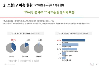 1818
“TV시청 중 주로 ‘스마트폰’을 동시에 이용”
1) TV시청 중 시청자의 행동 변화2. 소셜TV 이용 현황
• TV 프로그램을 시청하면서 주로 ‘스마트폰’을 동시에 이용하고 있는 것으로 나타남
• TV시청 시 타 매체의 이용 이유는 ‘습관적으로’가 가장 높으나, ‘채팅/메신저 이용’ 및 ‘다양한 정보 검색’ 등 능동적인 매체 활용 행동이 나타남
[출처 : KISDI. 2013.03]
TV 시청 시 타 매체 이용 이유 (N=2,937, 단위: %, 중복응답)TV 시청 중 타 매체 동시 이용경험 (N=6,441, 단위: %)
* 이용경험: ‘시청할 때 가끔 이용’과 ‘시청할 때 마다 항상 이용’ 응답의 합계
[스마트폰] [PC/노트북] [태블릿PC]
39.1% 16.8% 2.5%
습관적으로
채팅/메신저 이용
다양한 정보를 검색하고 싶어서
48.3%
33.6%
30.7%
게임을 하기 위해서
업무처리를 위해
7.1%
6.9%
 