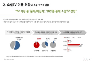 1919
“TV 시청 중 ‘문자/메신저’, ‘SNS’를 통해 소셜TV 경험”
2) 소셜TV 이용 경험2. 소셜TV 이용 현황
• TV시청 중 인터넷 이용이 있는 경험자의 61.0%가 소셜TV 이용 경험
• 소셜TV의 참여자는 주로 ‘스마트폰’을 이용하여, ‘TV 시청 중’에 ‘SNS’, ‘문자/메신저’, ‘정보 검색’ 으로 참여하고 있음
**N=TV 시청 시 시청 프로그램 관련 SNS, 문자/메신저, 정보 검색 경험자* N=TV 프로그램 시청 시 컴퓨터/스마트기기를 통한 인터넷 이용 경험자
[출처 : KISDI. 2013.03]
이용 경험 있다
61.0%
12.2
78.7
9.1
9.1
79.6
11.3
3.5
89.5
7.1
시청후
시청중
시청전
문자/메신저 SNS 정보검색
TV시청 중 방송프로그램 관련 인터넷 이용경험
(*N=1,798, 단위: %)
TV시청 중 프로그램 관련 인터넷 이용 기기
(**N=1,096, 단위: %, 중복응답)
스마트폰을 이용한 소셜TV 이용 시기
(N= 1,028, 단위: %)
37.7% 6.7%93.7%
[PC/노트북] [태블릿PC][스마트폰]
 