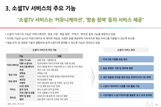 2020
“소셜TV 서비스는 ‘커뮤니케이션’, ‘방송 참여’ 등의 서비스 제공”
3. 소셜TV 서비스의 주요 기능
• 소셜TV 서비스의 기능은 ‘커뮤니케이션’, ‘영상 시청’, ‘방송 참여’, ‘커머스’, ‘편의성’ 등의 기능을 제공하고 있음
• 이러한 기능은 실시간 커뮤니케이션 외 재미와 게임성, 이벤트 등을 제공하여 지속적으로 해당 서비스를 이용할 수 있도록 유도함
• ‘방송 인식’ 등 새로운 기술이 결합되어 쉽게 소셜TV에 참여할 수 있도록 기능이 개선되고 있음
[출처 : KISDI. 2013.05]
소셜TV 서비스 효과소셜TV 서비스의 주요 기능
5. 시청자들의 소셜TV데이터를 활용한 광고 효과 최적화
1. 프로그램 시청률 상승 유도
2. 방송 콘텐츠 기획 및 제작에 영향
3. 개인 맞춤형 추천을 통한 방송 콘텐츠(VOD 등) 판매
4. 소셜TV 데이터의 시청률 지표 활용 가능
기능 내용
커뮤니케이션
대화-TV talk 한줄 댓글, 그룹채팅 등
대화-소셜Talk 트위터/페이스북/카카오톡 연동, 대화 및 공유
프로그램 페이지 프로그램 별 페이지 개설(관련 뉴스, 정보 등 이슈 제공)
추천 추천 기능, 프로그램 공감
영상 시청
생방송 생방송 시청
VOD VOD 영상 및 다양한 동영상 제공(유료/무료)
방송 참여
체크인 체크인&뱃지 제공
이벤트 프로그램 참여, 응모 등 이벤트, 실시간 투표
커머스
VOD 판매 TV 및 영화 등의 VOD 판매
음악 검색 영상 속 음악 검색 및 판매
프로그램 내 상품 TV속 상품을 소개 및 판매
편의성
예약 및 알람 관심프로그램 등록 후 시청시간 알람
캡쳐 방송 캡쳐 기능으로 손쉬운 SNS 공유
 