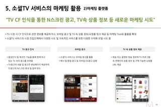 2424
“TV CF 인식을 통한 N스크린 광고, TV속 상품 정보 등 새로운 마케팅 시도”
5. 소셜TV 서비스의 마케팅 활용
• TV 시청 시 CF 인식으로 관련 정보를 제공하거나, 모바일 광고 및 TV 속 상품 정보/쇼핑몰 링크 제공 등 마케팅 Tool로 활용을 확대
• 소셜TV 서비스의 시장 진입단계에서 다양한 시도 및 지속적인 서비스를 위한 다양한 수익화 모델 시도 중
2)마케팅 플랫폼
• 음성인식 및 체크인 기능을 통해 현재 보고
있는 TV 속의 광고를 보여줌
• TV광고의 내용 및 광고주 랜딩페이지 제공하여,
TV광고의 N스크린 효과 및 참여 유도
TV 광고 인식
• 소셜TV 서비스는 모바일 광고를 활용
• 배너 및 팝업 광고 등 모바일 DA광고 집행
모바일 광고
• 방송 또는 종영된 방송 정보에 TV 프로그램
속 연예인의 상품 정보 및 구매 가능한 쇼핑몰
URL 제공
TV 속 상품 정보 제공
 
