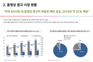 55
“미국 DA시장 내 동영상 광고비 비중은 매년 상승, 2016년 약 32% 예상”
• 미국 디지털 디스플레이 광고 내 동영상 광고의 비중이 꾸준히 증가하고 있음
• 전문가들은 동영상 광고가 TV광고 및 DA 광고보다 더 효과적이라고 생각하고 있어, 동영상 광고가 광고 트렌드로 주목 받고 있음
[출처 : emarketer, 2012.09]
미국 에이전시 대표들이 응답한, 타 광고 대비 온라인 동영상 광고 효과 (단위: %)미국 디지털 디스플레이 광고비 및 동영상 광고비 (단위: 십억 달러)
14.98
17.67
20.69
23.13
25.21
2.93
4.14
5.75
6.99
8.0420%
23%
28%
30%
32%
0%
5%
10%
15%
20%
25%
30%
35%
40%
45%
50%
0
5
10
15
20
25
30
2012 2013 2014 2015 2016
디지털 디스플레이 광고 동영상 광고 동영상 광고 비중 Equally or more effective
Less effective
Don`t know
[Display]
91.0%
[TV]
75.0%
2. 동영상 광고 시장 현황
[출처 : emarketer, 2013.05]
 