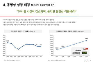 77
“TV시청 시간이 감소하며, 온라인 동영상 이용 증가”
• TV 시청은 감소세인 반면, 온라인 동영상 이용자수는 지속적으로 증가할 것으로 전망됨
• 동영상 서비스 발전 및 LTE 보급 등 통신망 발전으로 인해 온라인 동영상 서비스가 TV시청 시간을 일부 흡수한 것으로 예측됨
• 동영상 서비스는 이용이 더욱 확대되며 광고주의 마케팅 Tool로서 더욱 주목 받을 것으로 전망됨
1) 온라인 동영상 이용 증가
[출처 : KOCCA(AGB 닐슨), 2012.11]
4. 동영상 성장 배경
36.3
34.5 34.4
30.0
31.0
32.0
33.0
34.0
35.0
36.0
37.0
38.0
39.0
40.0
2003 2004 2005 2006 2007 2008 2009 2010 2011 2012
전세계 온라인 동영상 이용자수 증가 추이 (단위: 백만 명)연도별 하루 평균 가구 TV 시청률 추이 (단위: %)
[출처 : 한국인터넷진흥원(Cisco), 2013.06]
1,066
1,245
1,985
500
700
900
1,100
1,300
1,500
1,700
1,900
2,100
2,300
2,500
2012 2013 2014 2015 2016 2017
 