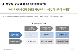 99
• 시 · 공간적 제약이 사라짐에 따라 미디어 이용환경이 바뀌면서 ‘스마트폰’을 활용한 ‘스트리밍/VOD’의 동영상 소비가 활성화
■ 동영상 이용 패턴의 변화 ■
“스마트기기 중심의 동영상 시청으로 시 · 공간적 제약이 사라짐”
3) 동영상 이용 패턴의 변화4. 동영상 성장 배경
시청방식의 변화
시청기기의 변화
Only 실시간 채널
TV
Only TV
(~2000년 이전)
다운로드/VOD 활성화
PC/노트북
미디어 시청 다변화
(2000년 이후)
스트리밍/VOD 활성화
스마트폰/태블릿PC
스마트 미디어
(현재)
[출처 : Digieco, 2012.12]
 