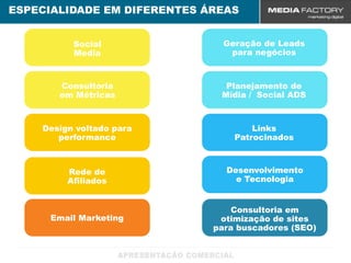 ESPECIALIDADE EM DIFERENTES ÁREAS


          Social               Geração de Leads
          Media                 para negócios



       Consultoria             Planejamento de
       em Métricas            Mídia / Social ADS



    Design voltado para              Links
       performance               Patrocinados



         Rede de               Desenvolvimento
         Afiliados               e Tecnologia


                                 Consultoria em
      Email Marketing         otimização de sites
                             para buscadores (SEO)
 