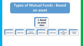 1. Based
on asset
class
Equity Funds Debt Funds
Money
Market Funds
Hybrid Funds Index Funds
Tax-
Saving/ELSS
Funds
Fundsof
Funds
Types of Mutual Funds : Based
on asset
 