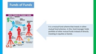 Funds of Funds
It is a mutual fund scheme that invests in other
mutual fund schemes. In this, fund manager holds
portfolio of other mutual funds instead of directly
investing in equities or bonds.
 