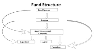 Fund Structure
Fund Sponsor
Trustees
Asset Management
Company
Depository
Custodian
Agent
 