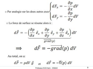 o Par analogie sur les deux autres axes :
o La force de surface se résume alors à :
Au total, on a:
et
9
Professeur M.El Haim - ENSAH
 