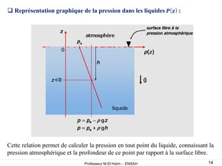 Cette relation permet de calculer la pression en tout point du liquide, connaissant la
pression atmosphérique et la profondeur de ce point par rapport à la surface libre.
 Représentation graphique de la pression dans les liquides :
14
Professeur M.El Haim - ENSAH
 