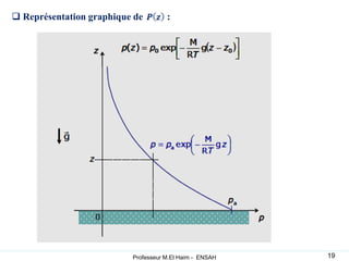  Représentation graphique de :
19
Professeur M.El Haim - ENSAH
 