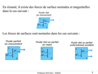 En résumé, il existe des forces de surface normales et tangentielles
dans le cas suivant :
Les forces de surfaces sont normales dans les cas suivants :
5
Professeur M.El Haim - ENSAH
 