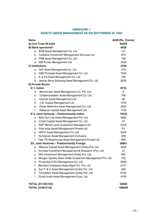 ANNEXURE 1
         ASSETS UNDER MANAGEMENT AS ON SEPTEMBER 30, 2002

Name                                                               AUM (Rs. Crores)
A) Unit Trust Of India                                                  44255
B) Bank sponsored                                                        4529
     a. BOB Asset Management Co. Ltd.                                     121
     b. Canbank Investment Management Services Ltd.                       874
     d. PNB Asset Management Co. Ltd.                                     108
     e. SBI Funds Management Ltd.                                        3426
C) Institutions                                                          5196
     a. GIC Asset Management Co. Ltd.                                     270
     b. IDBI Principal Asset Management Co. Ltd.                         1543
     c. IL & FS Asset Management Co. Ltd.                                 748
     d. Jeevan Bima Sahayog Asset Management Co. Ltd.                    2635
D) Private Sector
 D 1. Indian                                                             6733
     a. Benchmark Asset Management Co. Pvt. Ltd.                            6
     b. Cholamandalam Asset Management Co. Ltd.                           706
     c. Escorts Asset Management Ltd.                                      90
     d. J.M. Capital Management Ltd.                                     1704
     e. Kotak Mahindra Asset Management Co. Ltd.                         2525
     f. Reliance Capital Asset Management Ltd.                           1702
 D 2. Joint Ventures – Predominantly Indian                             15335
     a. Birla Sun Life Asset Management Pvt. Ltd.                        4885
     b. Credit Capital Asset Management Co. Ltd.                           91
     c. DSP Merrill Lynch Investment Managers Ltd.                       2235
     d. First India Asset Management Private Ltd.                          81
     e. HDFC Asset Management Co. Ltd.                                   6245
     f. Sundaram Asset Management Company                                 909
     f. Tata TD Waterhouse Asset Management Private Ltd.                  889
 D3. Joint Ventures – Predominantly Foreign                             30881
     a. Alliance Capital Asset Management (India) Pvt. Ltd.              3646
     b. Dundee Investment Management & Research (Pvt.) Ltd.                27
     c. ING Investment Management (India) Pvt. Ltd.                       565
     d. Morgan Stanley Dean Witter Investment Management Pvt. Ltd.        702
     e. Prudential ICICI Management Co. Ltd.                             8926
     f. Standard Chartered Asset Mgmt Co. Pvt. Ltd.                      4177
     g. Sun F & C Asset Management (India) Pvt. Ltd.                      452
     h. Templeton Asset Management (India) Pvt. Ltd.                     8193
     i. Zurich India Asset Management Corp. Ltd.                         4193

TOTAL (D1+D2+D3)                                                        52949
TOTAL (A+B+C+D)                                                        106929




                                                                                - 21 -
 